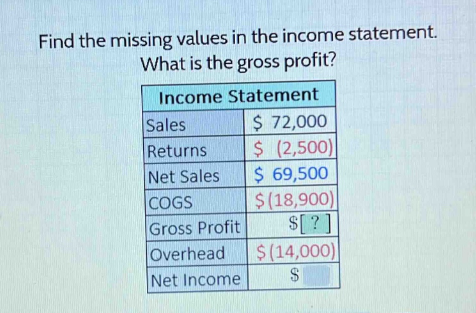 find the missing values in the income statement. what is the gross profit? income statement sales $ 72,000 returns $ (2,500) net sales $ 69,500 cogs $(18,900) gross profit $? overhead $(14,000) net income $