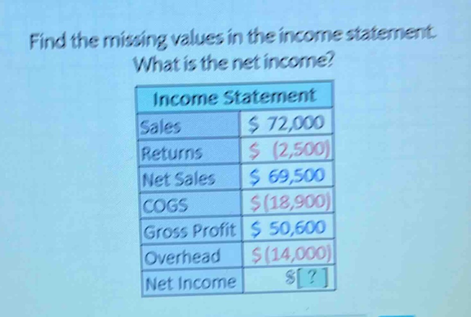 find the missing values in the income statement. what is the net income? income statement sales $ 72,000 returns $ (2,500) net sales $ 69,500 cogs $(18,900) gross profit $ 50,600 overhead $(14,000) net income $?