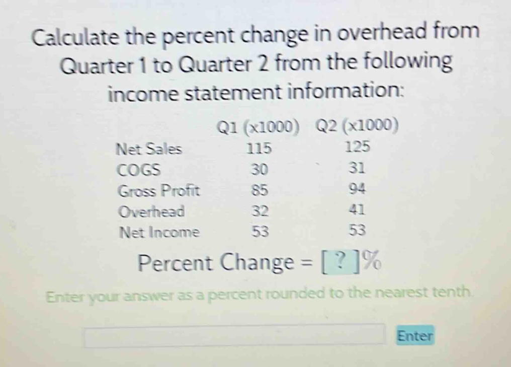 calculate the percent change in overhead from quarter 1 to quarter 2 from the following income statement information: q1 (x1000) q2 (x1000) net sales 115 125 cogs 30 31 gross profit 85 94 overhead 32 41 net income 53 53 percent change = ?% enter your answer as a percent rounded to the nearest tenth.