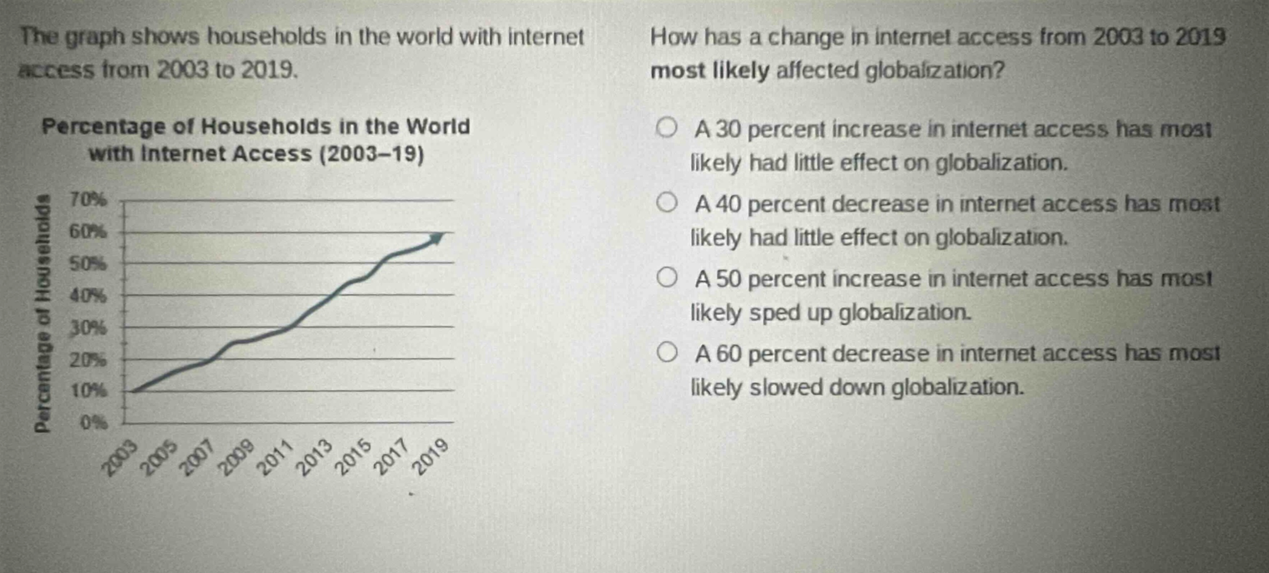 the graph shows households in the world with internet access from 2003 to 2019. how has a change in internet access from 2003 to 2019 most likely affected globalization? percentage of households in the world with internet access (2003 - 19) a 30 percent increase in internet access has most likely had little effect on globalization. a 40 percent decrease in internet access has most likely had little effect on globalization. a 50 percent increase in internet access has most likely sped up globalization. a 60 percent decrease in internet access has most likely slowed down globalization.