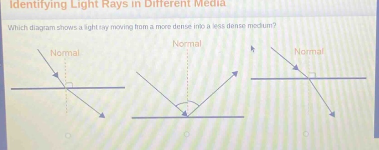 identifying light rays in different media\nwhich diagram shows a light ray moving from a more dense into a less dense medium?\nnormal\nnormal\nnormal