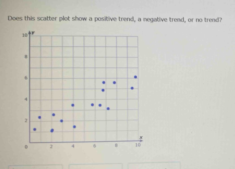 does this scatter plot show a positive trend, a negative trend, or no trend?