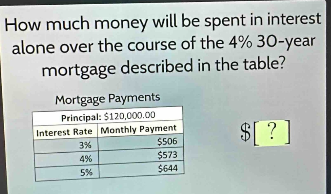 how much money will be spent in interest alone over the course of the 4% 30 - year mortgage described in the table? mortgage payments principal: $120,000.00 interest rate monthly payment 3% $506 4% $573 5% $644