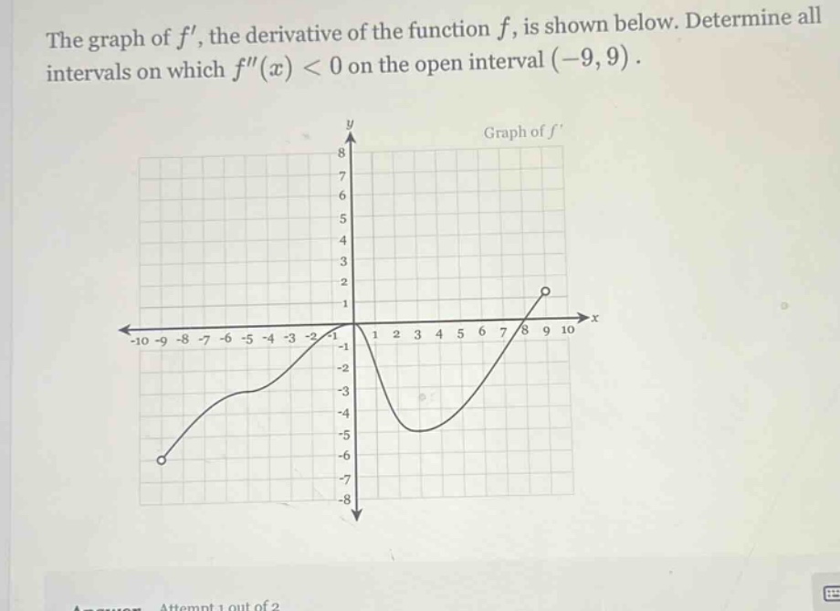 the graph of f, the derivative of the function f, is shown below. determine all intervals on which f(x) < 0 on the open interval (-9,9).