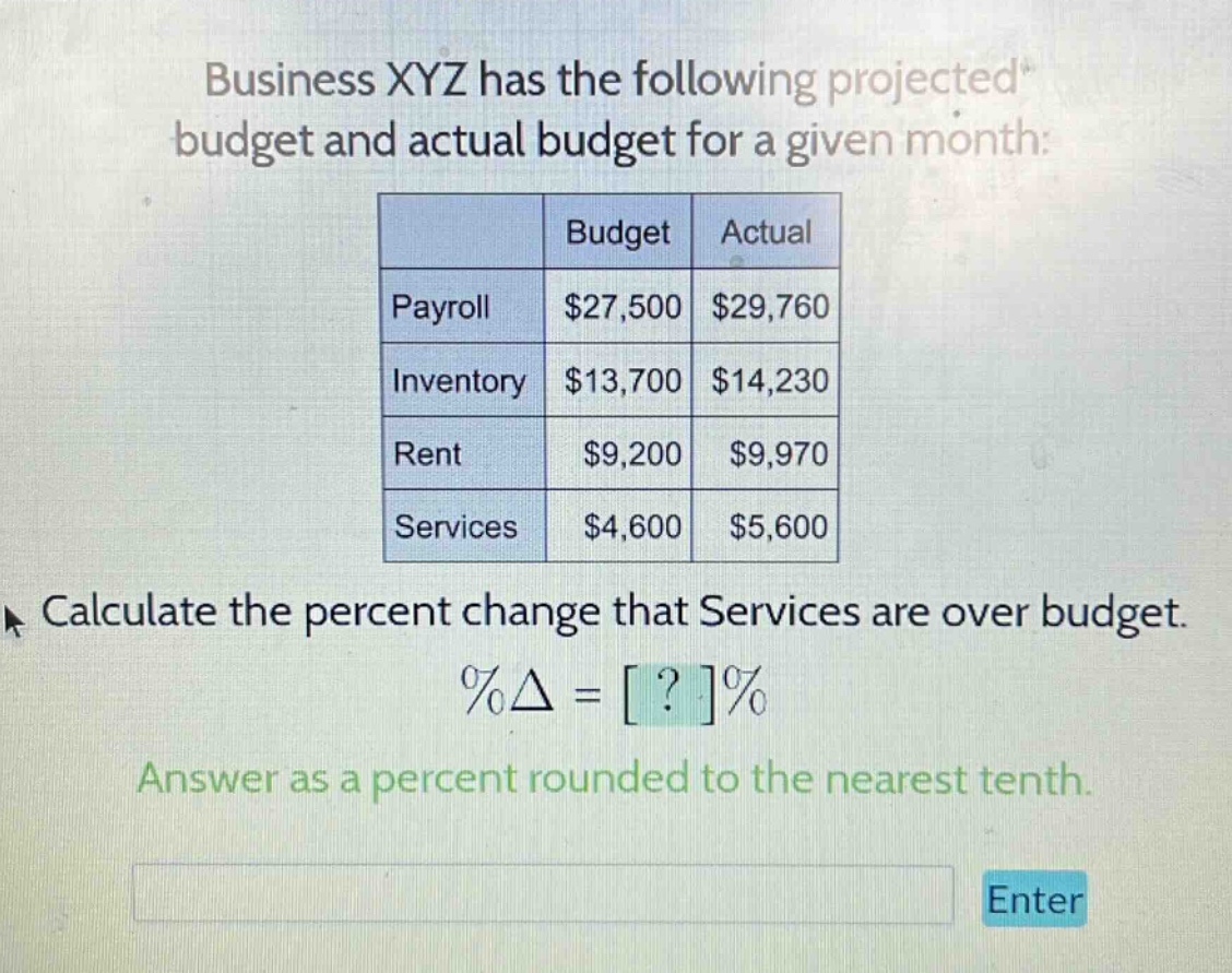 business xyz has the following projected budget and actual budget for a given month: budget actual payroll $27,500 $29,760 inventory $13,700 $14,230 rent $9,200 $9,970 services $4,600 $5,600 calculate the percent change that services are over budget. %δ = ?% answer as a percent rounded to the nearest tenth.