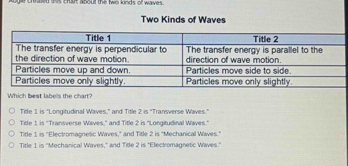 augie created this chart about the two kinds of waves. two kinds of waves title 1 the transfer energy is perpendicular to the direction of wave motion. particles move up and down. particles move only slightly. title 2 the transfer energy is parallel to the direction of wave motion. particles move side to side. particles move only slightly. which best labels the chart? title 1 is “longitudinal waves,” and title 2 is “transverse waves.” title 1 is “transverse waves,” and title 2 is “longitudinal waves.” title 1 is “electromagnetic waves,” and title 2 is “mechanical waves.” title 1 is “mechanical waves,” and title 2 is “electromagnetic waves.”