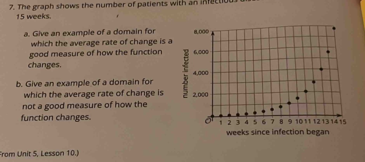 7. the graph shows the number of patients with an infectious disease over 15 weeks. a. give an example of a domain for which the average rate of change is a good measure of how the function changes. b. give an example of a domain for which the average rate of change is not a good measure of how the function changes. (from unit 5, lesson 10.)