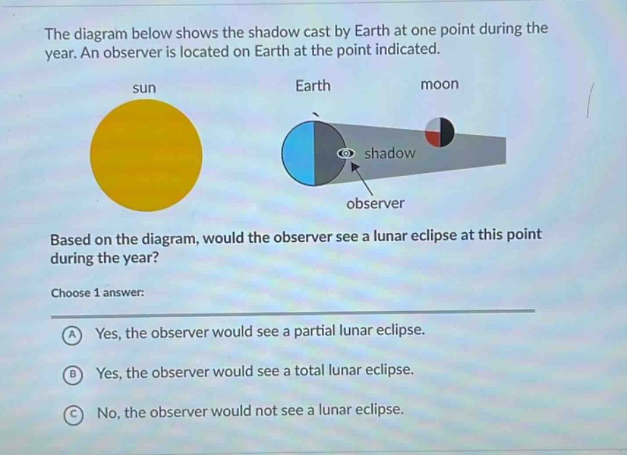 the diagram below shows the shadow cast by earth at one point during the year. an observer is located on earth at the point indicated. based on the diagram, would the observer see a lunar eclipse at this point during the year? choose 1 answer: a yes, the observer would see a partial lunar eclipse. b yes, the observer would see a total lunar eclipse. c no, the observer would not see a lunar eclipse.