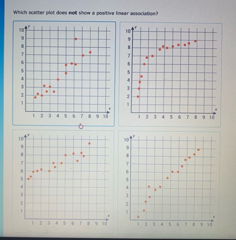 which scatter plot does not show a positive linear association?