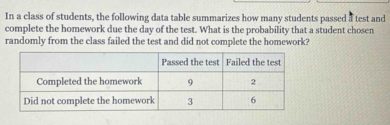 in a class of students, the following data table summarizes how many students passed a test and complete the homework due the day of the test. what is the probability that a student chosen randomly from the class failed the test and did not complete the homework? passed the test failed the test completed the homework 9 2 did not complete the homework 3 6