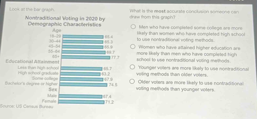look at the bar graph. nontraditional voting in 2020 by demographic characteristics age 18 - 29 65.4 30 - 44 65.3 45 - 54 65.9 55 - 64 69.7 65+ 77.7 educational attainment less than high school 65.7 high school graduate 63.2 some college 67.9 bachelors degree or higher 74.5 sex male 67.4 female 71.2 source: us census bureau what is the most accurate conclusion someone can draw from this graph? men who have completed some college are more likely than women who have completed high school to use nontraditional voting methods. women who have attained higher education are more likely than men who have completed high school to use nontraditional voting methods. younger voters are more likely to use nontraditional voting methods than older voters. older voters are more likely to use nontraditional voting methods than younger voters.