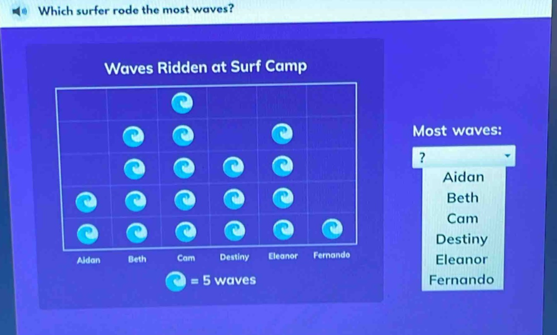 which surfer rode the most waves? waves ridden at surf camp most waves: ? aidan beth cam destiny eleanor fernando = 5 waves