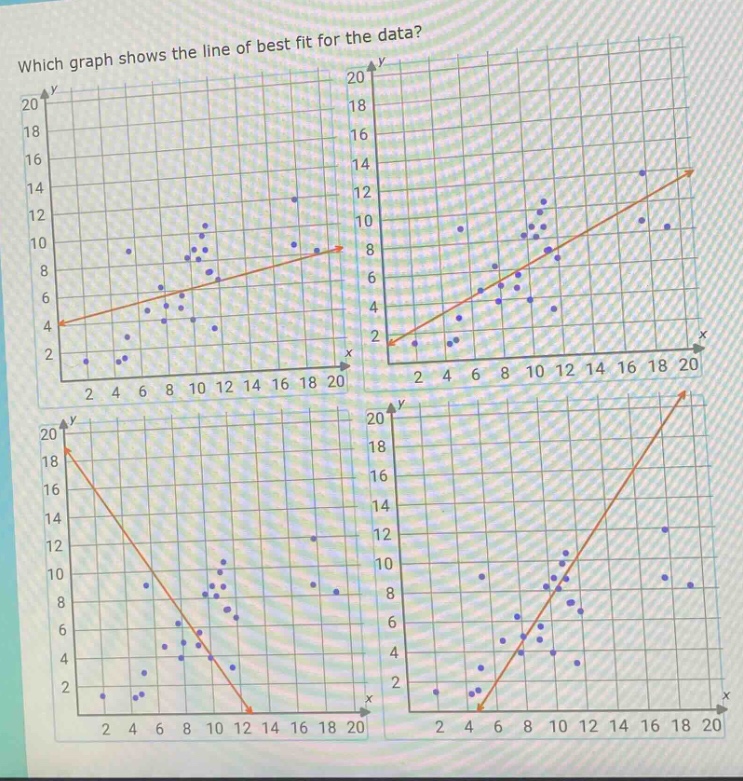 which graph shows the line of best fit for the data?