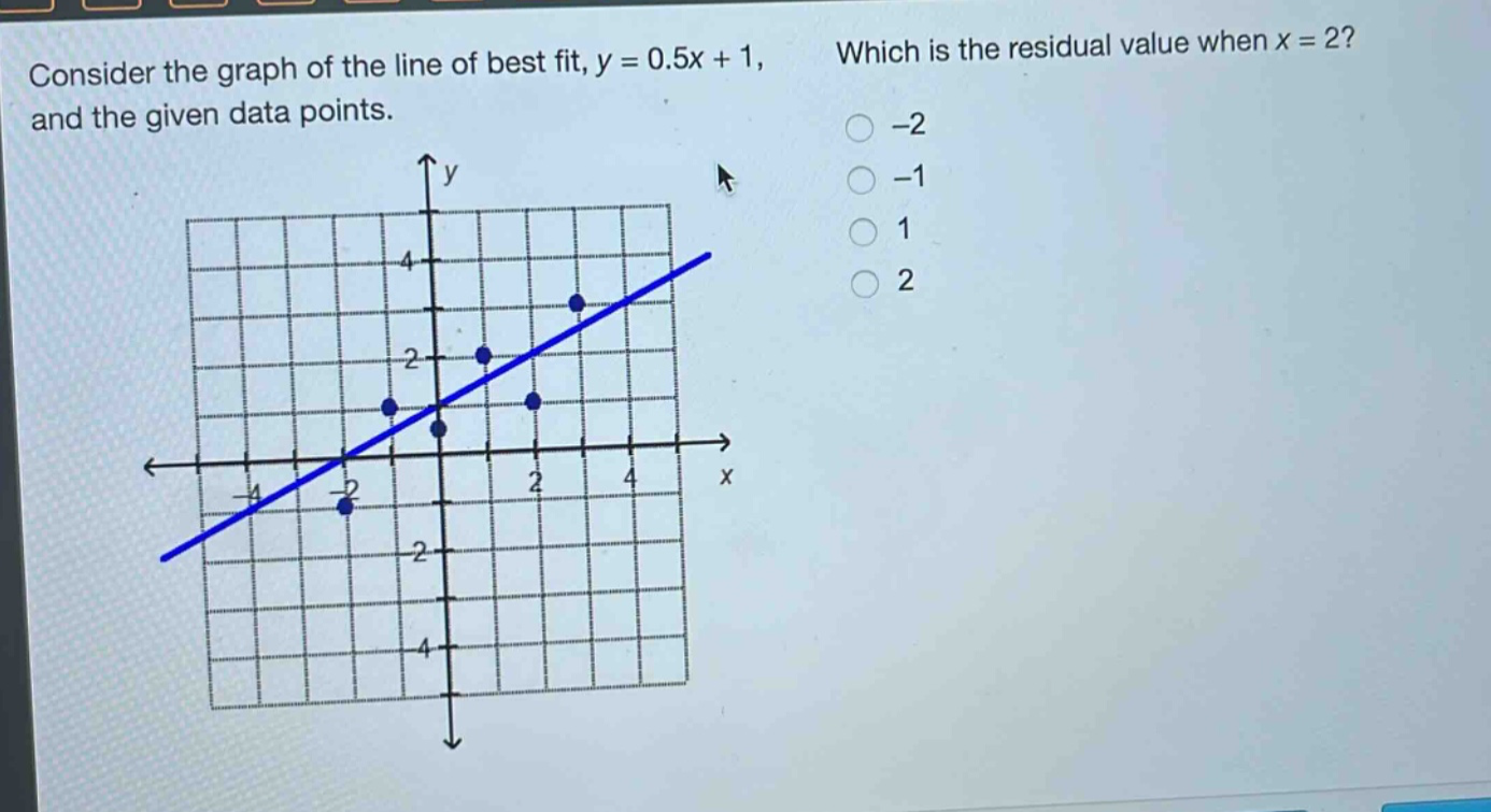 consider the graph of the line of best fit, y = 0.5x + 1, and the given data points. which is the residual value when x = 2? -2 -1 1 2