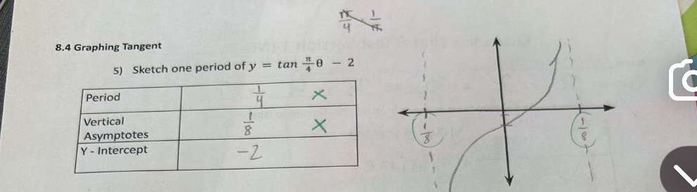 8.4 graphing tangent\n5) sketch one period of y = tan(π/4 θ) - 2\nperiod 1/9 ×\nvertical asymptotes 1/8 ×\ny - intercept -2