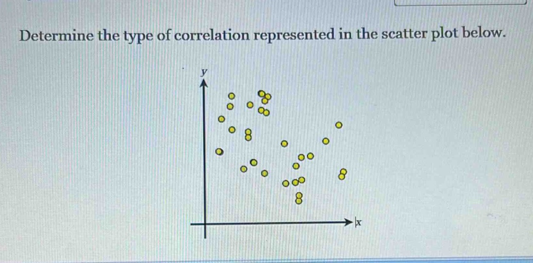determine the type of correlation represented in the scatter plot below.