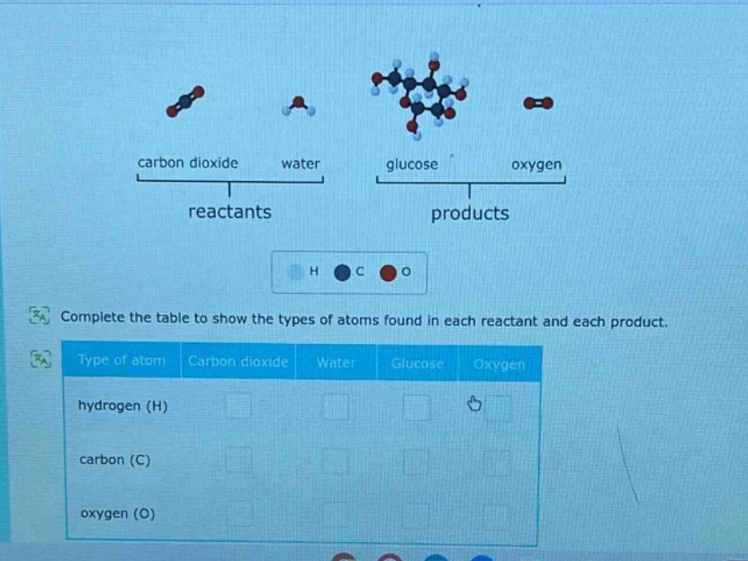 complete the table to show the types of atoms found in each reactant and each product. type of atom carbon dioxide water glucose oxygen hydrogen (h) carbon (c) oxygen (o)