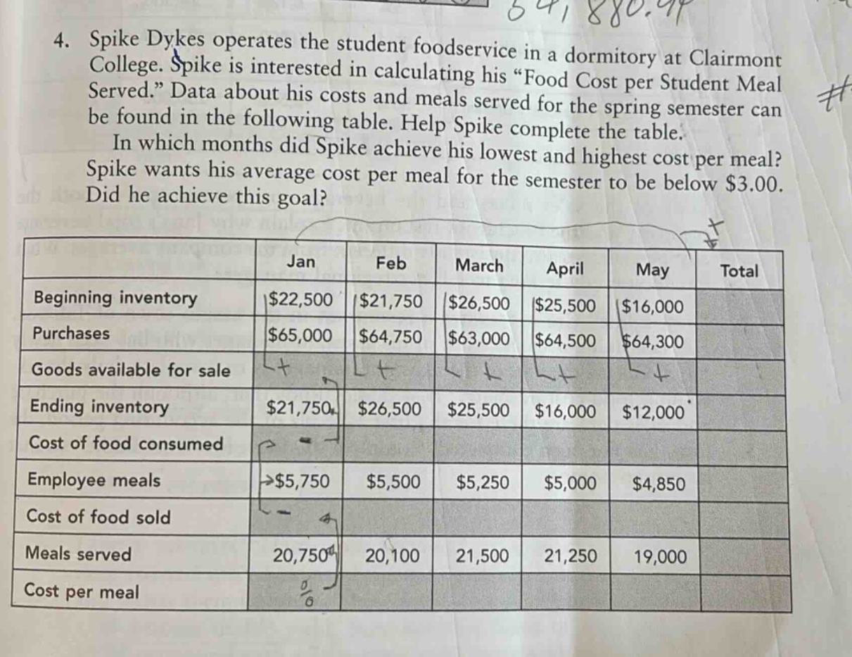 4. spike dykes operates the student foodservice in a dormitory at clairmont college. spike is interested in calculating his “food cost per student meal served.” data about his costs and meals served for the spring semester can be found in the following table. help spike complete the table. in which months did spike achieve his lowest and highest cost per meal? spike wants his average cost per meal for the semester to be below $3.00. did he achieve this goal? \n\n| | jan | feb | march | april | may | total |\n|--|--|--|--|--|--|--|\n| beginning inventory | $22,500 | $21,750 | $26,500 | $25,500 | $16,000 | \n| purchases | $65,000 | $64,750 | $63,000 | $64,500 | $64,300 | \n| goods available for sale | | | | | | \n| ending inventory | $21,750 | $26,500 | $25,500 | $16,000 | $12,000 | \n| cost of food consumed | | | | | | \n| employee meals | >$5,750 | $5,500 | $5,250 | $5,000 | $4,850 | \n| cost of food sold | | | | | | \n| meals served | 20,750 | 20,100 | 21,500 | 21,250 | 19,000 | \n| cost per meal | | | | | |