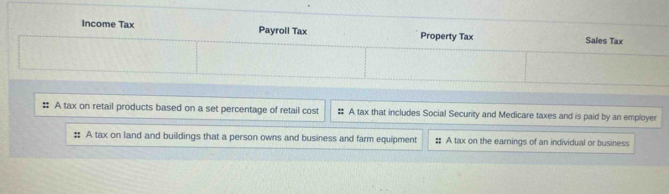 income tax payroll tax property tax sales tax a tax on retail products based on a set percentage of retail cost a tax that includes social security and medicare taxes and is paid by an employer a tax on land and buildings that a person owns and business and farm equipment a tax on the earnings of an individual or business