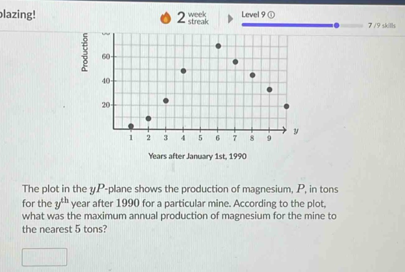 the plot in the yp - plane shows the production of magnesium, p, in tons for the yth year after 1990 for a particular mine. according to the plot, what was the maximum annual production of magnesium for the mine to the nearest 5 tons?