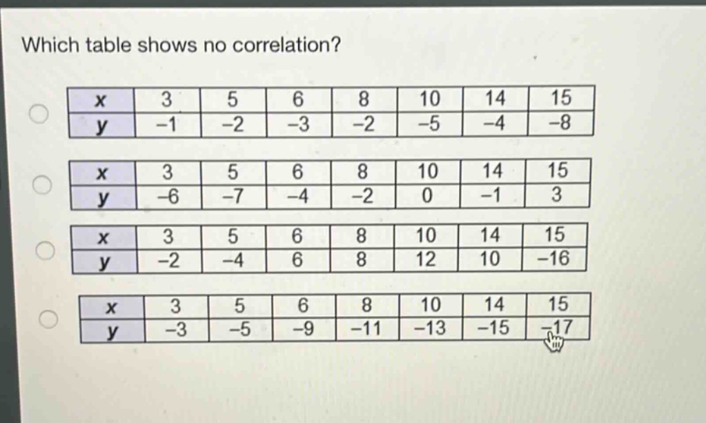 which table shows no correlation? x 3 5 6 8 10 14 15 y -1 -2 -3 -2 -5 -4 -8 x 3 5 6 8 10 14 15 y -6 -7 -4 -2 0 -1 3 x 3 5 6 8 10 14 15 y -2 -4 6 8 12 10 -16 x 3 5 6 8 10 14 15 y -3 -5 -9 -11 -13 -15 -17