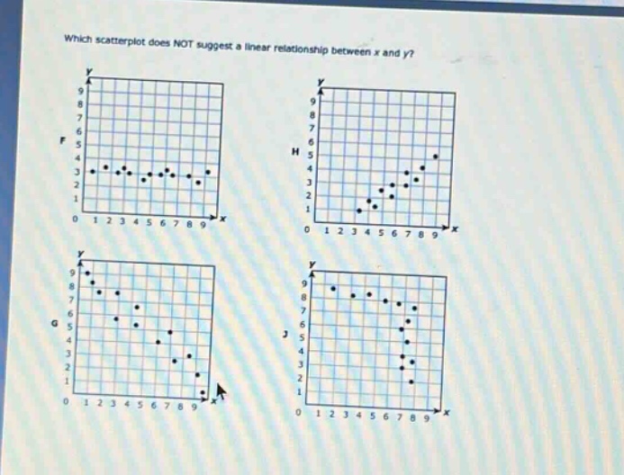 which scatterplot does not suggest a linear relationship between x and y?