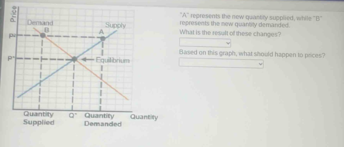 “a” represents the new quantity supplied, while “b” represents the new quantity demanded. what is the result of these changes? based on this graph, what should happen to prices?