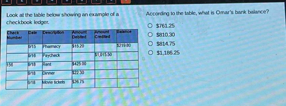 look at the table below showing an example of a checkbook ledger. according to the table, what is omars bank balance? check number date description amount debited amount credited balance 9/15 pharmacy $15.20 $219.80 9/16 paycheck $1,015.50 156 9/18 rent $425.00 9/18 dinner $22.30 9/18 movie tickets $26.75 $761.25 $810.30 $814.75 $1,186.25
