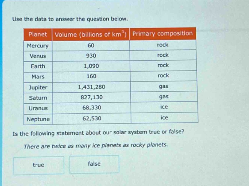 use the data to answer the question below. planet volume (billions of km³) primary composition mercury 60 rock venus 930 rock earth 1,090 rock mars 160 rock jupiter 1,431,280 gas saturn 827,130 gas uranus 68,330 ice neptune 62,530 ice is the following statement about our solar system true or false? there are twice as many ice planets as rocky planets. true false