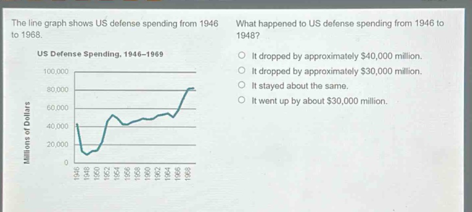 the line graph shows us defense spending from 1946 to 1968. what happened to us defense spending from 1946 to 1948? us defense spending, 1946 - 1969 it dropped by approximately $40,000 million. it dropped by approximately $30,000 million. it stayed about the same. it went up by about $30,000 million.