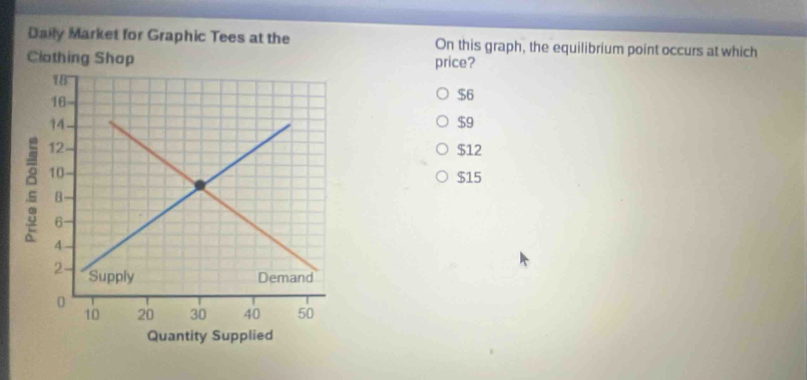 daily market for graphic tees at the clothing shop\non this graph, the equilibrium point occurs at which price?\n$6\n$9\n$12\n$15\nprice in dollars\nsupply\ndemand\nquantity supplied