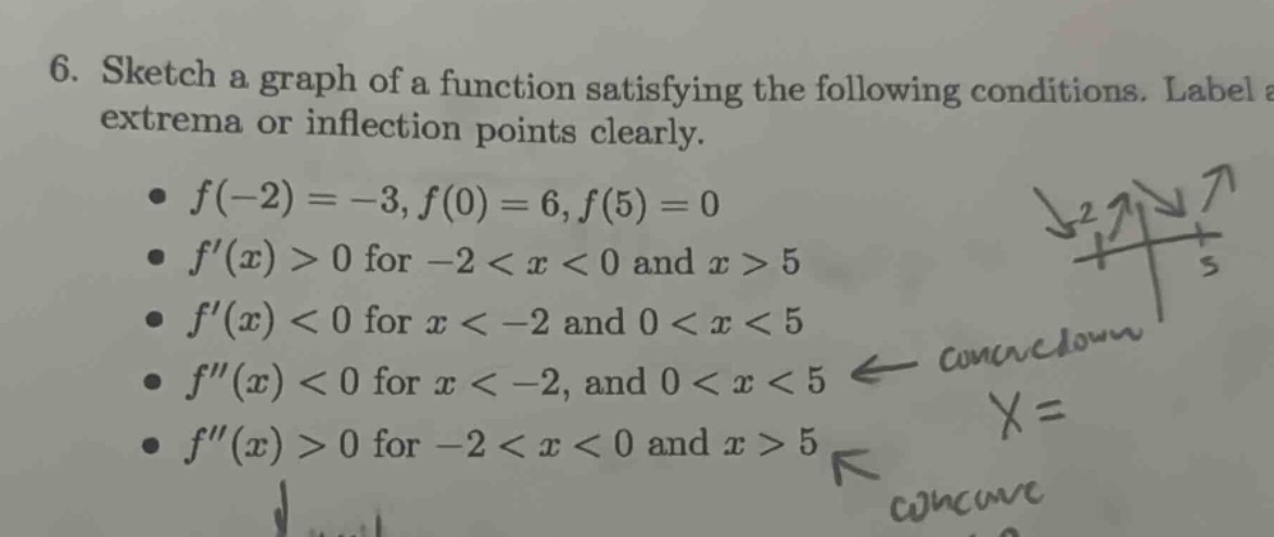 6. sketch a graph of a function satisfying the following conditions. label extrema or inflection points clearly.\n• f(-2)=-3,f(0)=6,f(5)=0\n• f(x)>0 for -2<x<0 and x>5\n• f(x)<0 for x<-2 and 0<x<5\n• f(x)<0 for x<-2, and 0<x<5\n• f(x)>0 for -2<x<0 and x>5