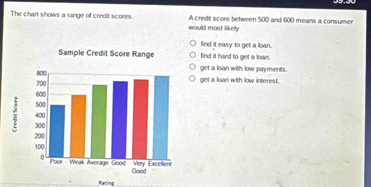 the chart shows a range of credit scores. a credit score between 500 and 600 means a consumer would most likely find it easy to get a loan. find it hard to get a loan. get a loan with low payments. get a loan with low interest. sample credit score range credit score 800 700 600 500 400 300 200 100 0 poor weak average good very excellent good rating