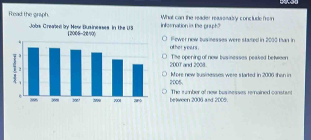 read the graph. jobs created by new businesses in the us (2005 - 2010) what can the reader reasonably conclude from information in the graph? fewer new businesses were started in 2010 than in other years. the opening of new businesses peaked between 2007 and 2008. more new businesses were started in 2006 than in 2005. the number of new businesses remained constant between 2006 and 2009.