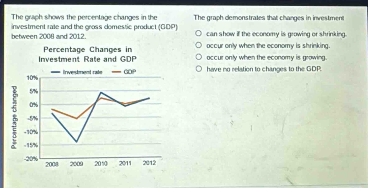 the graph shows the percentage changes in the investment rate and the gross domestic product (gdp) between 2008 and 2012. percentage changes in investment rate and gdp the graph demonstrates that changes in investment can show if the economy is growing or shrinking. occur only when the economy is shrinking. occur only when the economy is growing. have no relation to changes to the gdp.