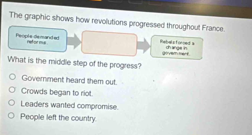 the graphic shows how revolutions progressed throughout france. people demanded reforms. rebels forced a change in government. what is the middle step of the progress? government heard them out. crowds began to riot. leaders wanted compromise. people left the country.