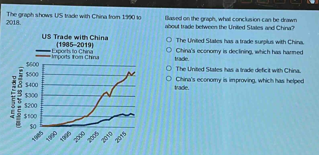 the graph shows us trade with china from 1990 to 2018. us trade with china (1985 - 2019) exports to china imports from china based on the graph, what conclusion can be drawn about trade between the united states and china? the united states has a trade surplus with china. chinas economy is declining, which has harmed trade. the united states has a trade deficit with china. chinas economy is improving, which has helped trade.