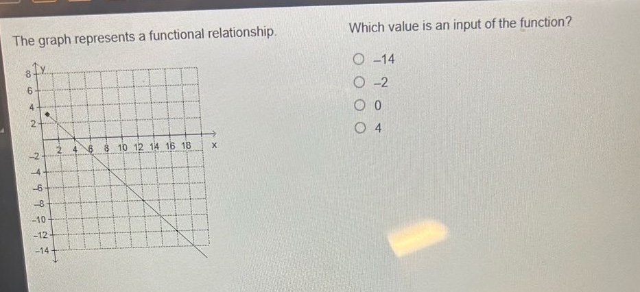 the graph represents a functional relationship. which value is an input of the function? -14 -2 0 4