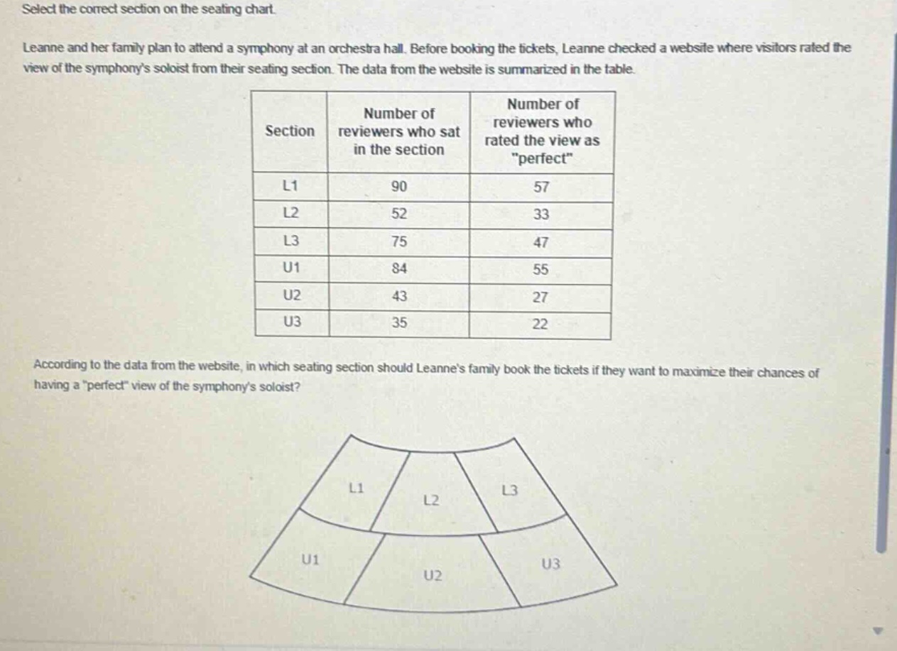 select the correct section on the seating chart. leanne and her family plan to attend a symphony at an orchestra hall. before booking the tickets, leanne checked a website where visitors rated the view of the symphonys soloist from their seating section. the data from the website is summarized in the table. according to the data from the website, in which seating section should leannes family book the tickets if they want to maximize their chances of having a \perfect\ view of the symphonys soloist?