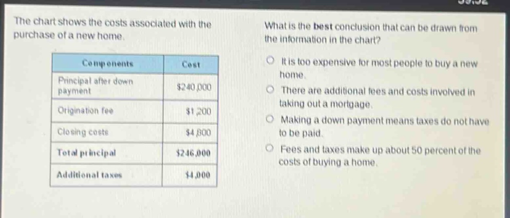 the chart shows the costs associated with the purchase of a new home. what is the best conclusion that can be drawn from the information in the chart? components cost principal after down payment $240,000 origination fee $1,200 closing costs $4,800 total principal $246,000 additional taxes $4,000 it is too expensive for most people to buy a new home. there are additional fees and costs involved in taking out a mortgage. making a down payment means taxes do not have to be paid. fees and taxes make up about 50 percent of the costs of buying a home.
