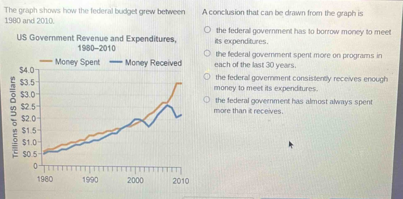 the graph shows how the federal budget grew between 1980 and 2010. us government revenue and expenditures, 1980 - 2010 money spent money received a conclusion that can be drawn from the graph is the federal government has to borrow money to meet its expenditures. the federal government spent more on programs in each of the last 30 years. the federal government consistently receives enough money to meet its expenditures. the federal government has almost always spent more than it receives.