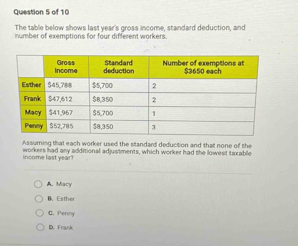 question 5 of 10 the table below shows last years gross income, standard deduction, and number of exemptions for four different workers. gross standard number of exemptions at income deduction $3650 each esther $45,788 $5,700 2 frank $47,612 $8,350 2 macy $41,967 $5,700 1 penny $52,785 $8,350 3 assuming that each worker used the standard deduction and that none of the workers had any additional adjustments, which worker had the lowest taxable income last year? a. macy b. esther c. penny d. frank
