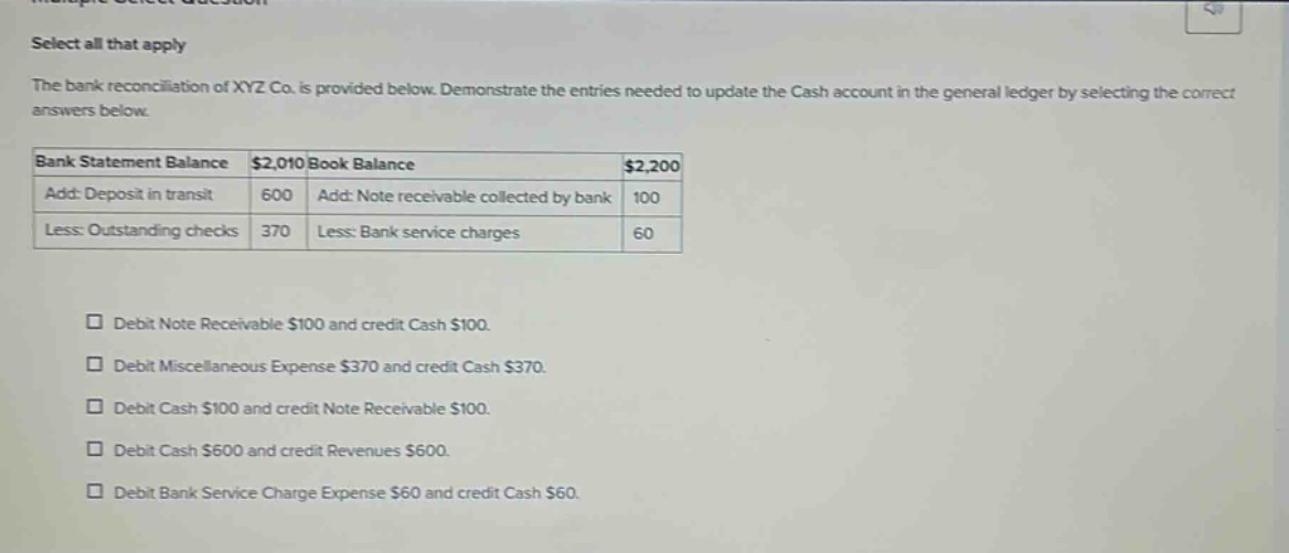 select all that apply\nthe bank reconciliation of xyz co. is provided below. demonstrate the entries needed to update the cash account in the general ledger by selecting the correct answers below.\nbank statement balance $2,010 book balance $2,200\nadd: deposit in transit 600 add: note receivable collected by bank 100\nless: outstanding checks 370 less: bank service charges 60\ndebit note receivable $100 and credit cash $100.\ndebit miscellaneous expense $370 and credit cash $370.\ndebit cash $100 and credit note receivable $100.\ndebit cash $600 and credit revenues $600.\ndebit bank service charge expense $60 and credit cash $60.