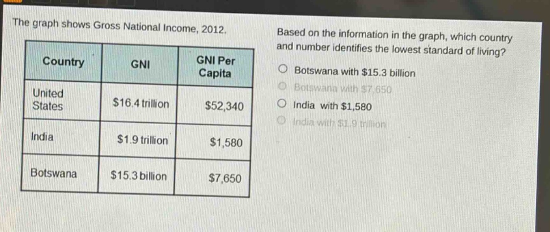 the graph shows gross national income, 2012. based on the information in the graph, which country and number identifies the lowest standard of living? country gni gni per capita united states $16.4 trillion $52,340 india $1.9 trillion $1,580 botswana $15.3 billion $7,650 botswana with $15.3 billion botswana with $7,650 india with $1,580 india with $1.9 trillion