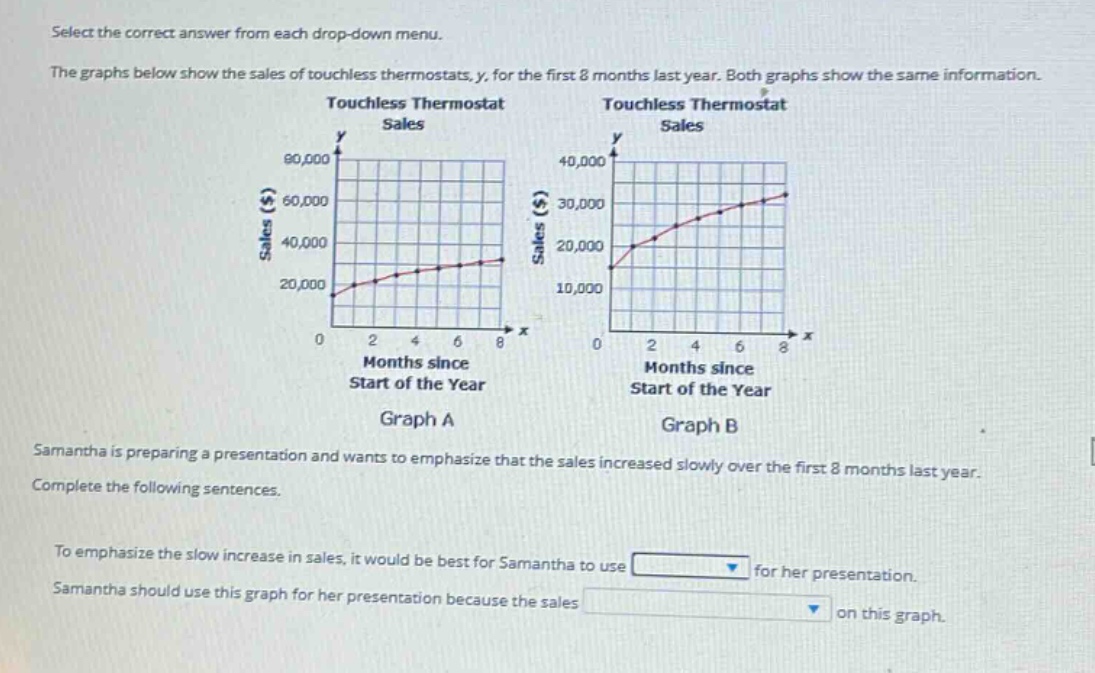 select the correct answer from each drop - down menu. the graphs below show the sales of touchless thermostats, y, for the first 8 months last year. both graphs show the same information. graph a and graph b details as in the image. samantha is preparing a presentation and wants to emphasize that the sales increased slowly over the first 8 months last year. complete the following sentences. to emphasize the slow increase in sales, it would be best for samantha to use drop - down for her presentation. samantha should use this graph for her presentation because the sales drop - down on this graph.