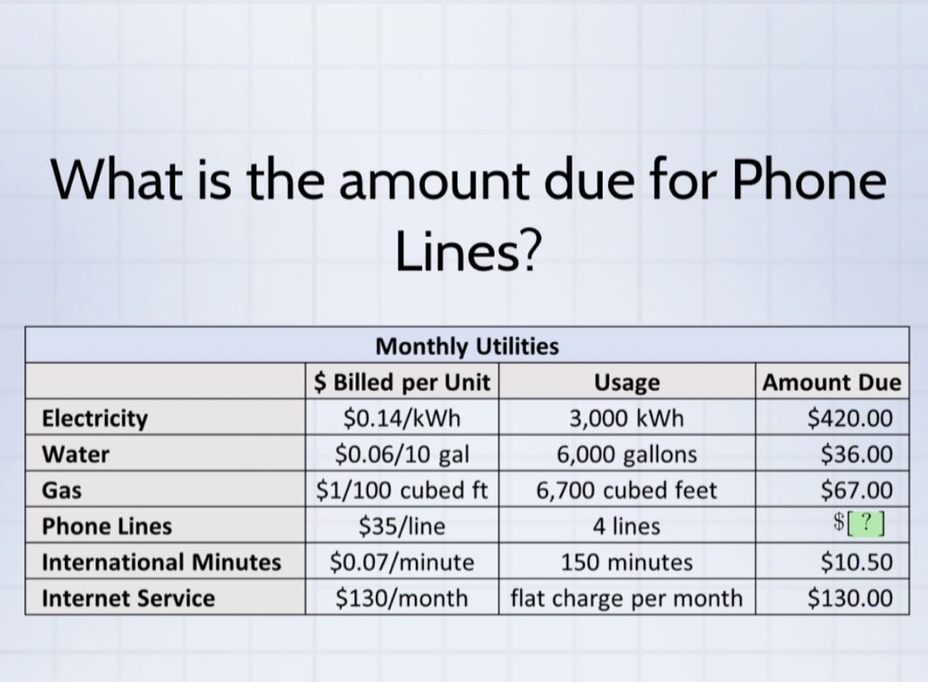 what is the amount due for phone lines? monthly utilities $ billed per unit usage amount due electricity $0.14/kwh 3,000 kwh $420.00 water $0.06/10 gal 6,000 gallons $36.00 gas $1/100 cubed ft 6,700 cubed feet $67.00 phone lines $35/line 4 lines $? international minutes $0.07/minute 150 minutes $10.50 internet service $130/month flat charge per month $130.00
