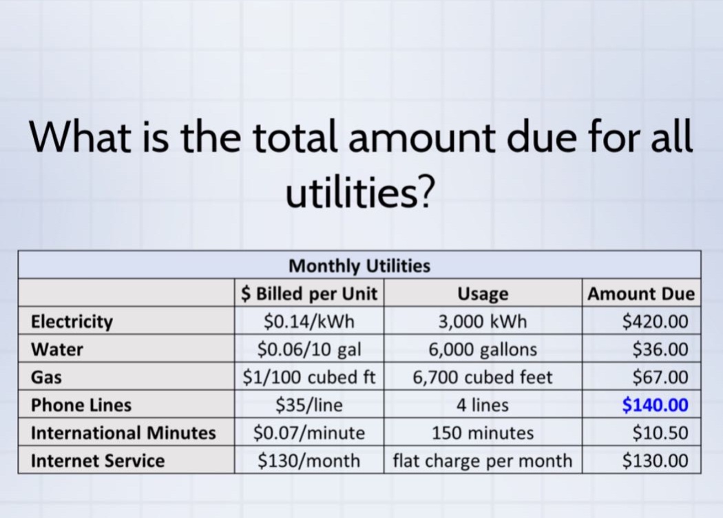 what is the total amount due for all utilities? monthly utilities $ billed per unit usage amount due electricity $0.14/kwh 3,000 kwh $420.00 water $0.06/10 gal 6,000 gallons $36.00 gas $1/100 cubed ft 6,700 cubed feet $67.00 phone lines $35/line 4 lines $140.00 international minutes $0.07/minute 150 minutes $10.50 internet service $130/month flat charge per month $130.00