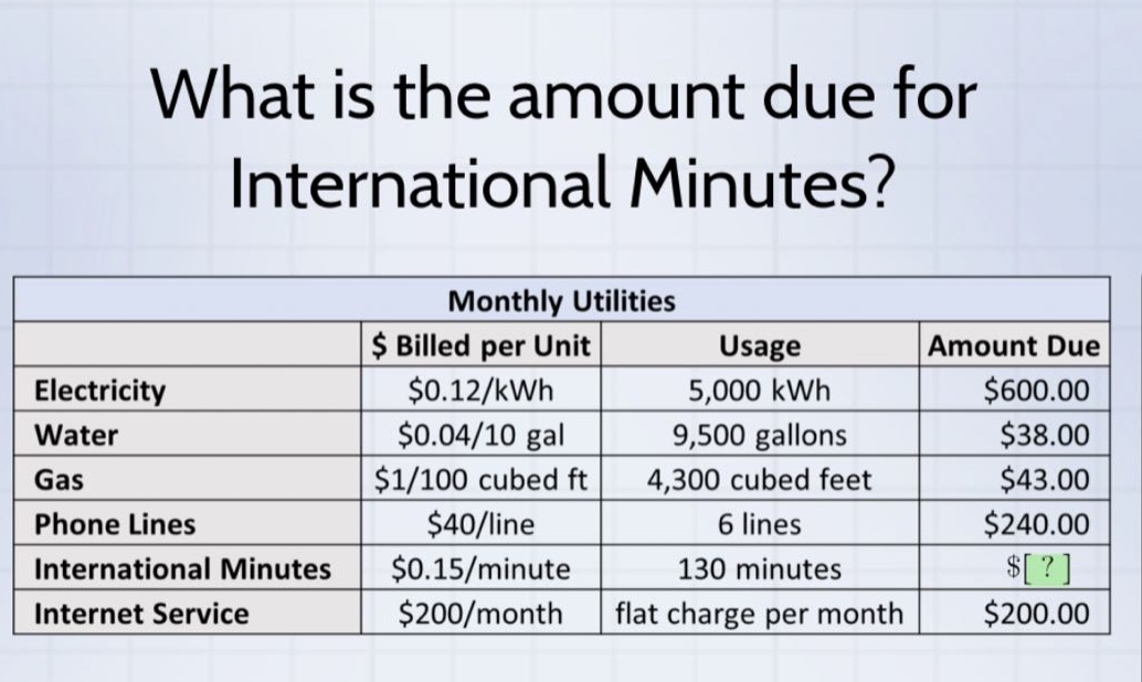 what is the amount due for international minutes? monthly utilities $ billed per unit usage amount due electricity $0.12/kwh 5,000 kwh $600.00 water $0.04/10 gal 9,500 gallons $38.00 gas $1/100 cubed ft 4,300 cubed feet $43.00 phone lines $40/line 6 lines $240.00 international minutes $0.15/minute 130 minutes $? internet service $200/month flat charge per month $200.00