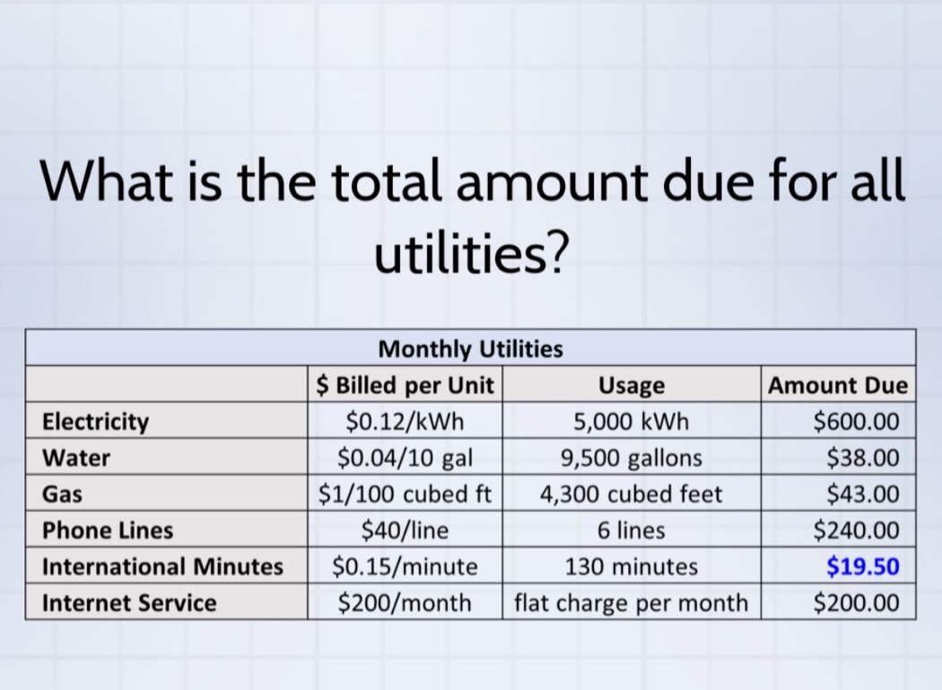 what is the total amount due for all utilities? monthly utilities $ billed per unit usage amount due electricity $0.12/kwh 5,000 kwh $600.00 water $0.04/10 gal 9,500 gallons $38.00 gas $1/100 cubed ft 4,300 cubed feet $43.00 phone lines $40/line 6 lines $240.00 international minutes $0.15/minute 130 minutes $19.50 internet service $200/month flat charge per month $200.00