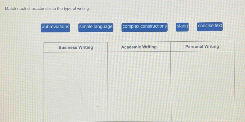match each characteristic to the type of writing. abbreviations simple language complex constructions slang concise text business writing academic writing personal writing